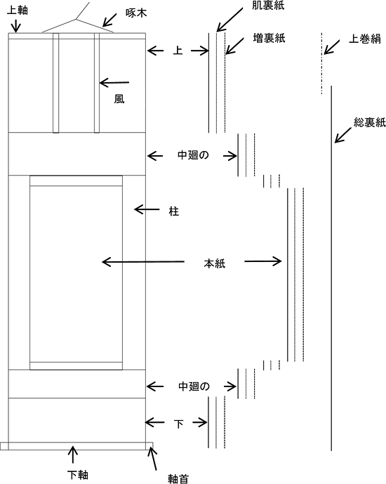 表具各部の名称